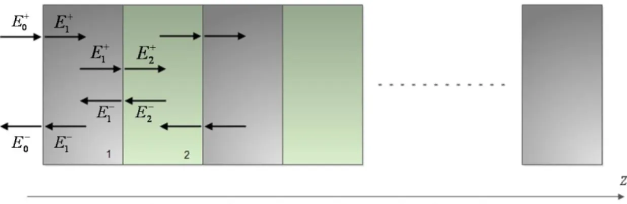 Figure 2.9  Représentation du formalisme d'Azzam et Bashara dans une structure multi- multi-couches.