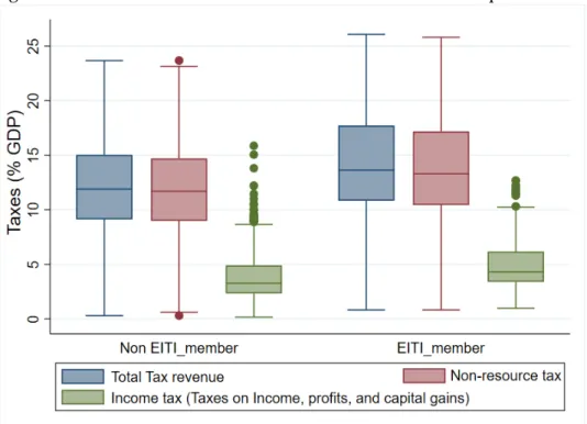 Figure 1: Distribution of various taxes before and after EITI implementation