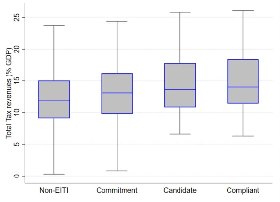 Figure 2: Distribution of total tax revenues according to EITI implementing stage