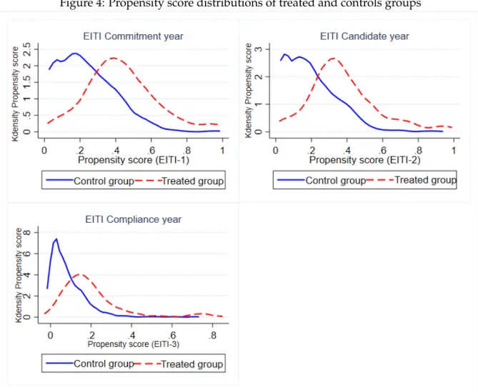 Figure 4: Propensity score distributions of treated and controls groups