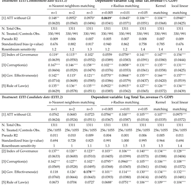 Table 2: Matching estimates of treatment effect on the tax revenues