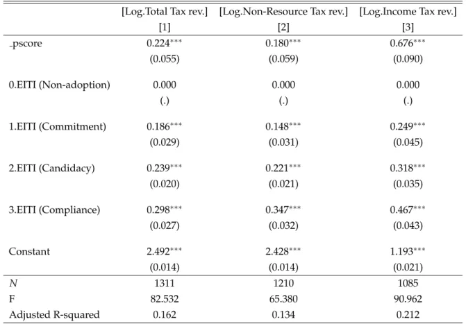 Table A1: Comparing of each EITI implementation step to non-EITI