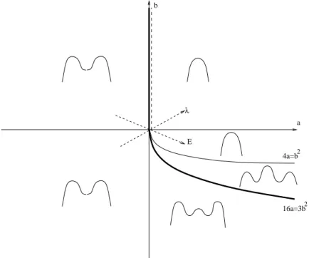 Figure 2: The ‘canonical’ tricritical point is at (a, b) = (0, 0). The curve (4a = b 2 , b &lt; 0) corresponds to the appearance of three local maxima