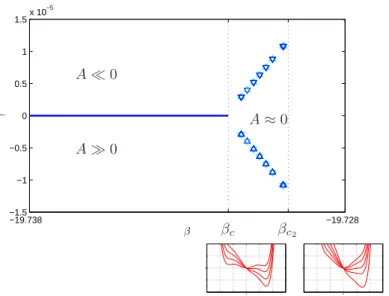 Figure 10: Phase diagram in dual space (β, γ) at a 4 = 0.015, display- display-ing a first-order transition line at γ = 0 up to β c &gt; − λ 1 , splitting into two first-order transition lines (γ 7→ − γ symmetry) for β ∈ ]β c , β c 2 [  (in-sets below the 