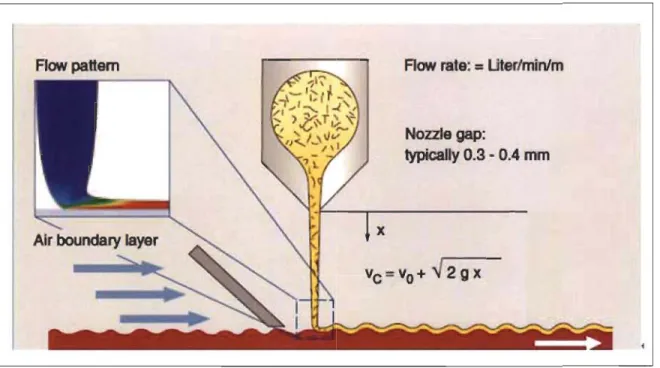Figure 2.16  Curtain coating application with typical flow  pattern and  process parameters [39J 