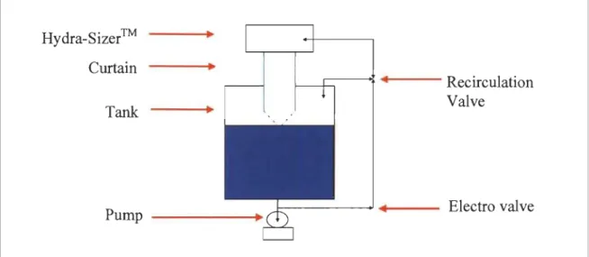 Figure  3.6  Diagram  of the  installation  of Hydra-Sizer™  for  off-line  tests 