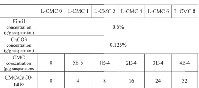 Table  4.1  Composition  concentration  and  composition  ratio  in  L-MNFC  suspensions  L-CMC 0  L-CMC  1  L-CMC2  L-CMC4  L-CMC 6  L-CMC 8  Fibril  concentration  0.5%  (glg  suspension)  CaC03  concentration  0.125%  (glg  suspension)  CMC 