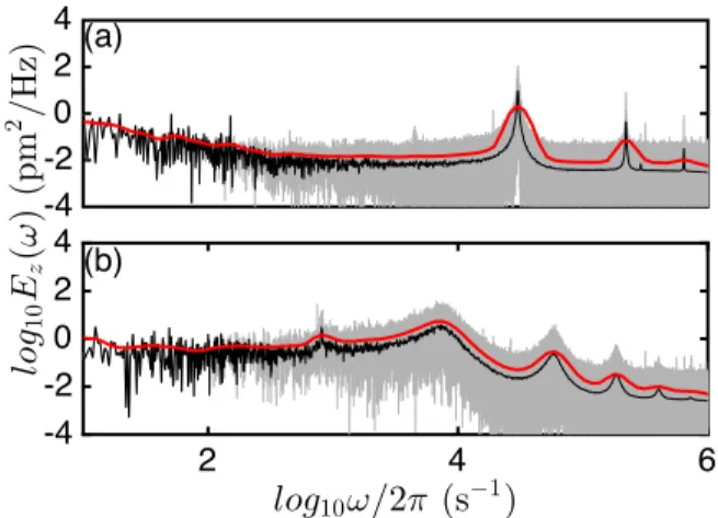 FIG. 1. Comparison of FFT based spectra E z ðxÞ and wavelet based spectra E z;CWT ðxÞ of free cantilever fluctuations in two different media
