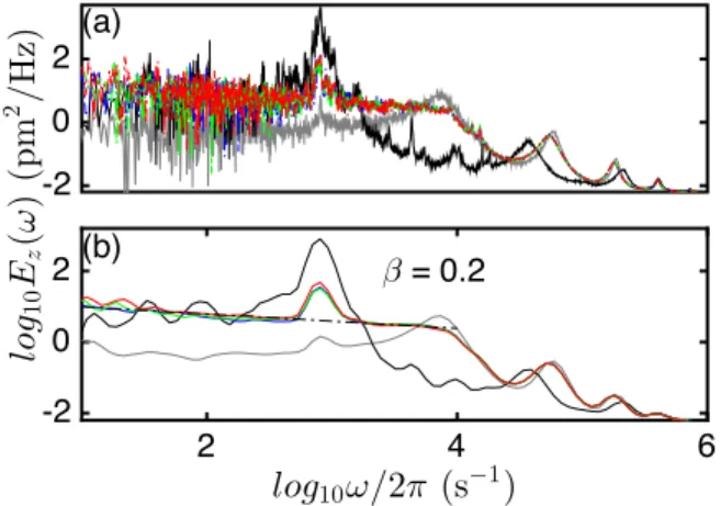 FIG. 3. Comparison of FFT based spectra and wavelet spectra of AFM can tilever fluctuations in pressed within a living myoblast