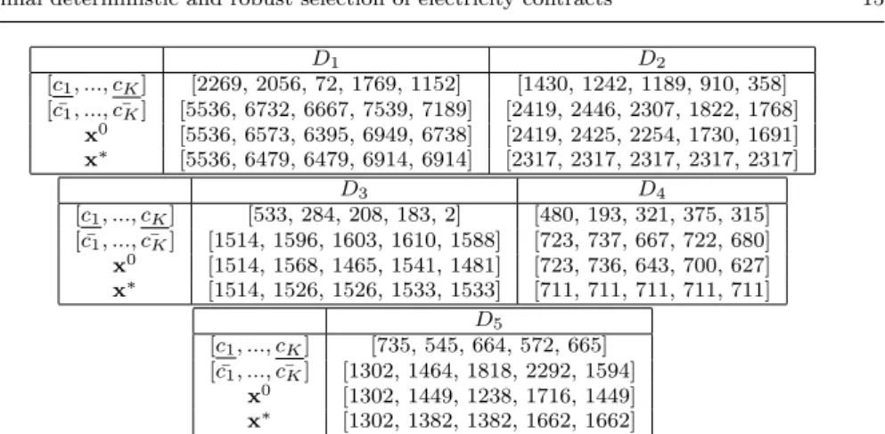 Table 1: Main characteristics of the data sets D 1 , . . . , D 5