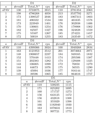 Table 5: Computational results on the robust version of ECSP (q = 0.5) for the data sets D 1 , 