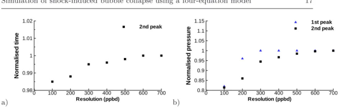 Fig. 2 Effect of the grid resolution: a) Second pressure peak time b) Pressure peaks dur- dur-ing the collapse