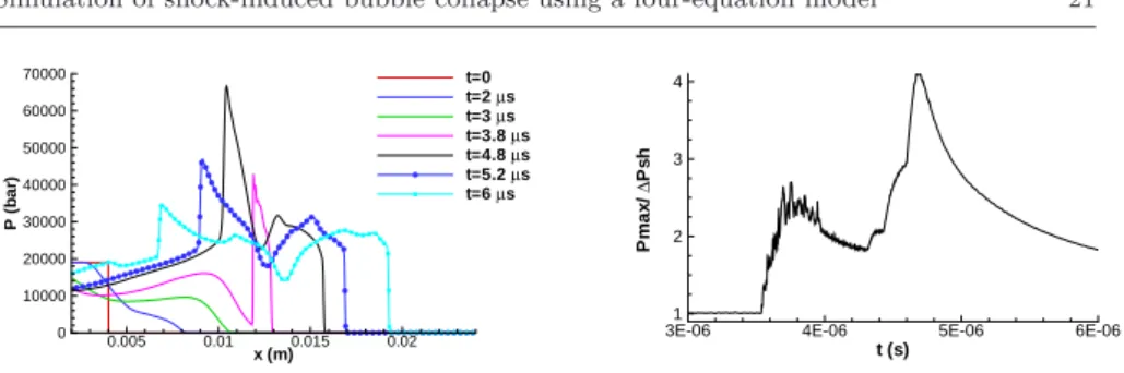 Fig. 6 Evolution of the pressure during the bubble collapse on the symmetry axis (left) and evolution of the dimensionless maximum pressure P max /∆P sh during the collapse (right).