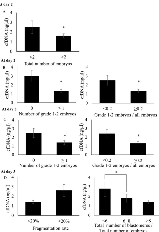 Fig 3. CfDNA level in follicular fluid pools according to the embryo outcome at day 2 and 3