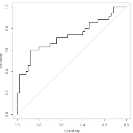 Fig 4. ROC curve to evaluate the predictive value of follicular fluid cfDNA level for clinical pregnancy outcome in a multivariate model (including the rank of IVF/ICSI attempts and the number of embryos):