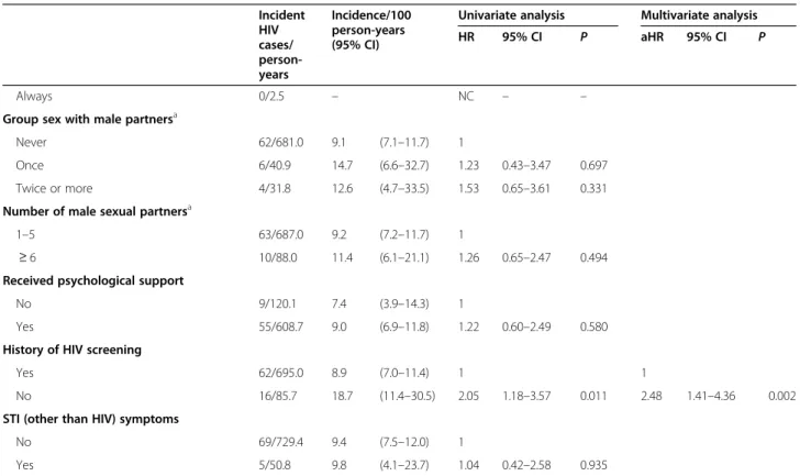 Table 3 HIV incidence and determinants of incident HIV infections (Cox models) (Continued) Incident HIV cases/  person-years Incidence/100person-years(95% CI)