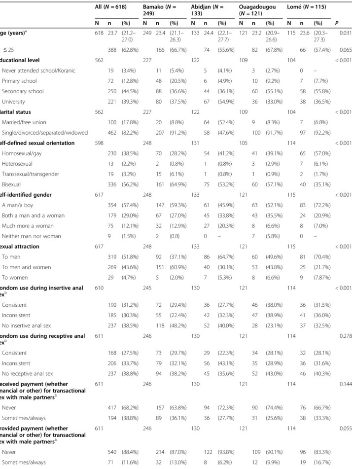 Table 1 Baseline characteristics of the 618 MSM participants All ( N = 618) Bamako ( N = 249) Abidjan ( N =133) Ouagadougou( N = 121) Lomé ( N = 115) N n (%) N n (%) N n (%) N n (%) N n (%) P Age (years) a 618 23.7 (21.2 – 27.0) 249 23.4 (21.1 –26.3) 133 2