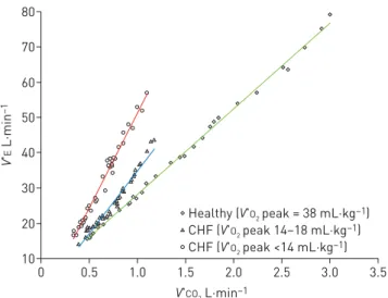 FIGURE 1 Examples of ventilatory efficiency slope (minute ventilation ( V′ E )/carbon dioxide production ( V′ CO 2 ) slope) in a healthy subject (green line) and a patient with chronic heart failure (CHF) presenting with a peak oxygen uptake ( V′ O 2 ) bet