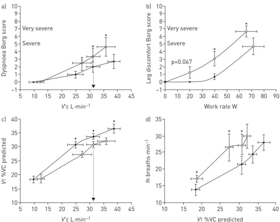 FIGURE 2 a) Exertional dyspnoea and b) leg discomfort intensity (Borg score) are shown in response to increasing minute ventilation ( V′ E ) and/or work rate during symptom-limited incremental cycle exercise in patients with chronic heart failure during ac