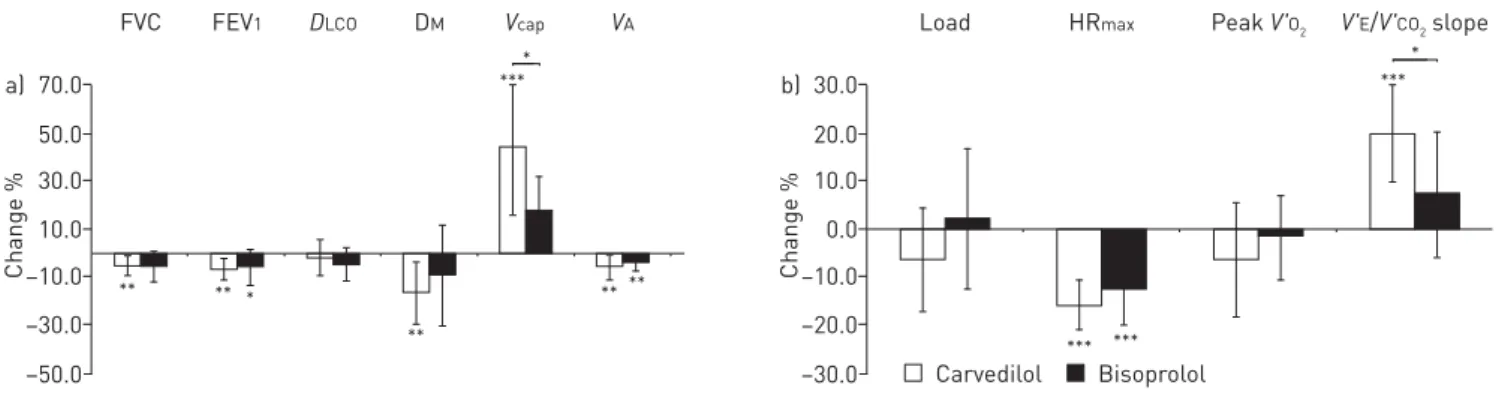 FIGURE 5 Change in physiological variables from baseline values a) at rest and b) during exercise after saline infusion and exposition to different β -blocker agents in healthy subjects