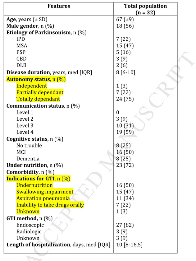 Table 1: Baseline characteristics of the patients. 