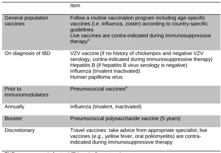 Table 3. Vaccination strategy in patients with IBD  Item 