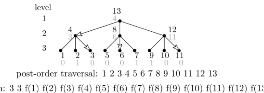 Figure 1 An instance of POT Pointer Chasing with parameters t = 3 and l = 2. The stream consists of t, k and the values of f appearing as in the lexicographic post-order traversal of the tree.