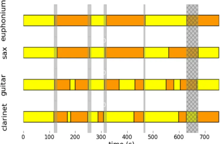Figure  1.     Example   of   segmentation   (arbitrary   colors).   Thin  vertical lines indicates intersubjective transitions, of respective  width 11s, 12s, 10s, 5s (from left to right)