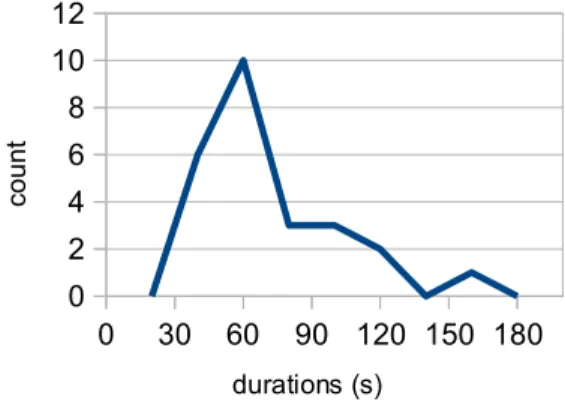 Figure  2.     Histogram   of   sequence   durations,   for   all  improvisations, and all musicians.