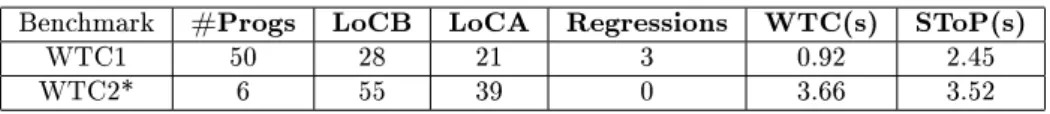 Table 1: WTC1 and WTC2 denote middle-sized benchmarks taken from our previous experi- experi-ments in [2]