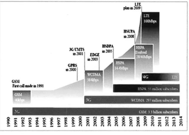 Figure 1.1: Évolution du monde des technologies sans fil [LER09] 