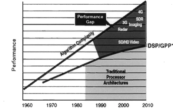 Figure 1.3: Prévision de la complexité algorithmique et des performances des processeurs  [DSP05] 