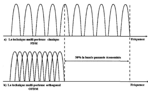 Figure 2.1:  Multiplexage de fréquence  a)  Classique FDM b) Orthogonale OFDM [PRA04] 