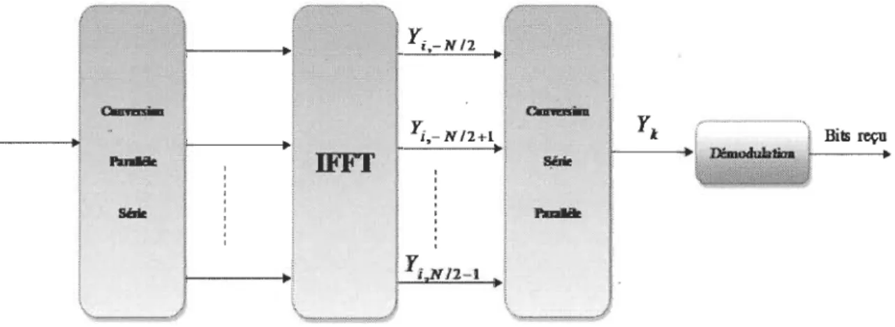 Figure 2.7: Schéma de principe d ' un démodulateur OFDM numérique  II.1.3.2. Quelque standards OFDM à  base FFT 