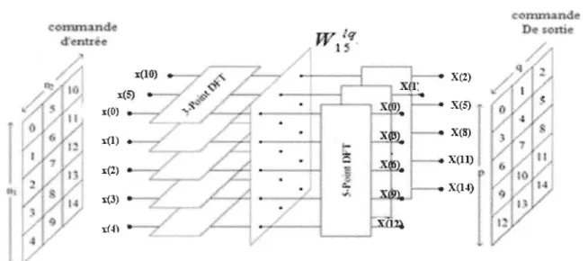 Figure 2.9:  Décomposition de  15  points FFT en 3 points et 5 points TFD [PR096] 