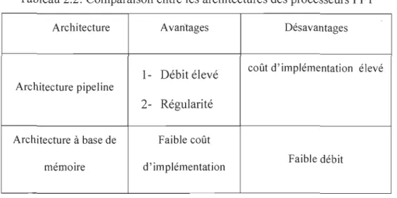 Tableau 2.2:  Comparaison entre les architectures des processeurs FFT  Architecture  Avantages  Désavantages  