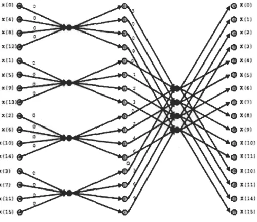 Figure 2.4: Diagramme de la FFT à base de Butterfly Radix4 de type DIT N=16  II.3.4.2