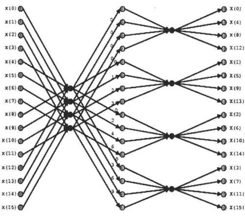 Figure 2.5:  Diagramme de la FFT à base de Butterfly Radix4 de type DIF N=16 