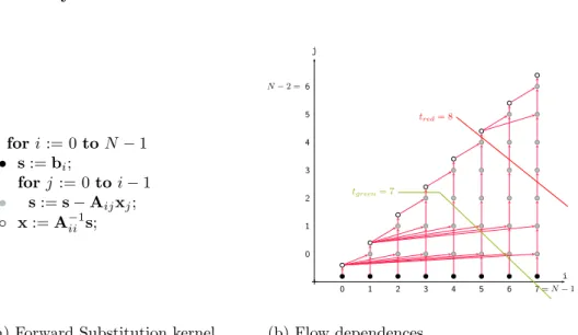 Figure 1: Motivating example: forward substitution kernel. (a) depicts a polyhedral kernel (• = copy, • = gemm, ◦ = trsm), then (b) gives the polyhedral representation of loop iterations with N = 8 and flow dependences (red arrows).
