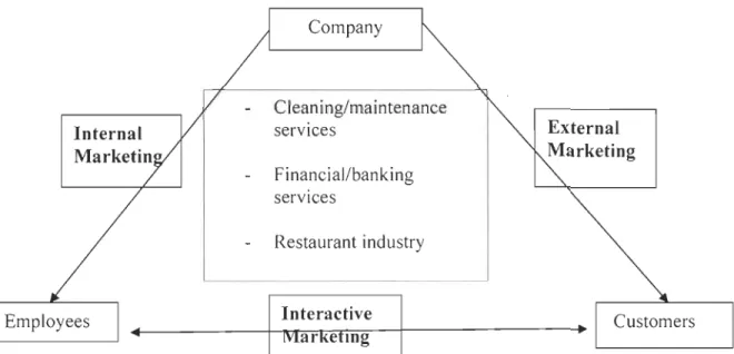 Figure 3:  Three Types of Marketing in  Service Industries 