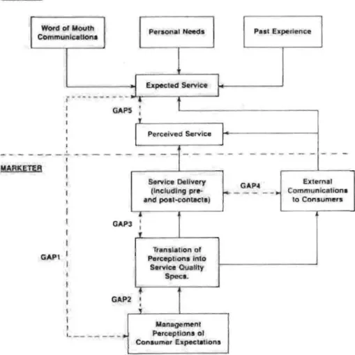Figure 6:  A GAP Model of Service Quality 