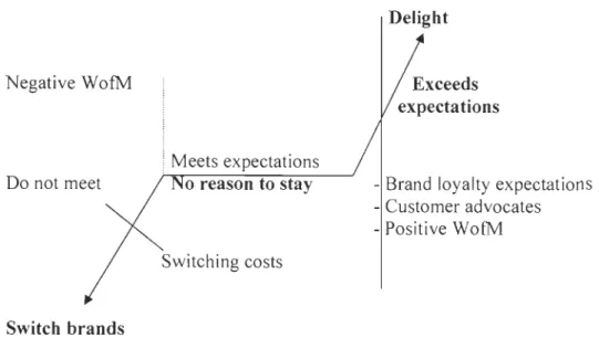 Figure 7:  Exceeding Expectations 
