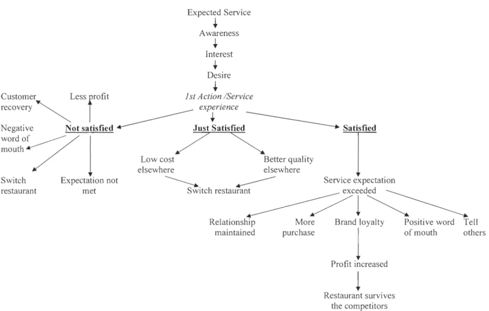 Figure 8:  Satisfaction tree  Expected Service  •  Awareness  Interest ..  Desire ..  •  •  1 st Action /Servlce fit  Perience  d 