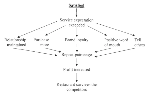 Figure 9 Satisfaction outcome 