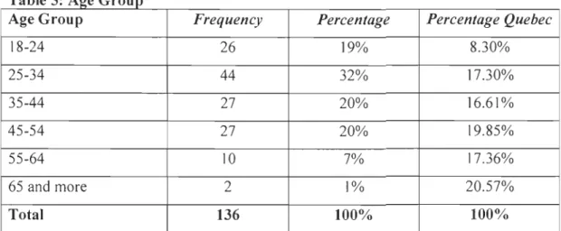 Table 6:  Level of Education 
