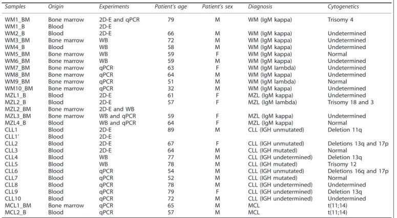 Table 1. Patients’ characteristics