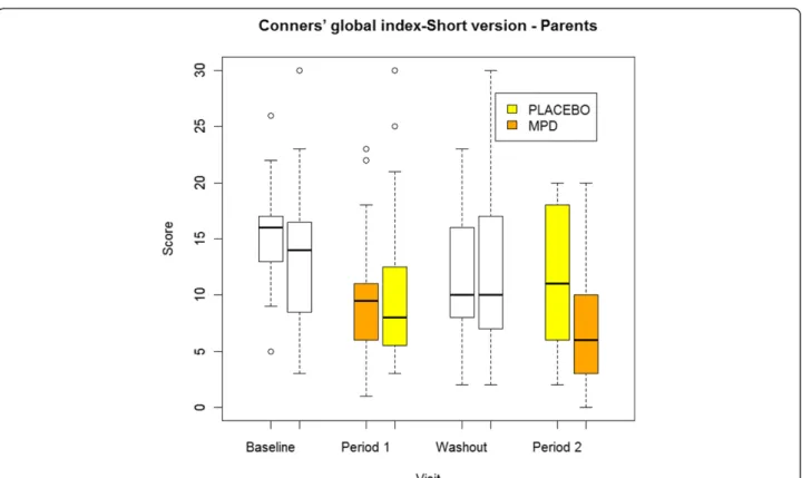 Figure 2 Evolution of the principal outcome, Conner ’ s global index short version by treatment group and for each period.