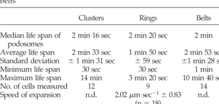 Table 1. Podosomes have similar life span in clusters, rings, and belts