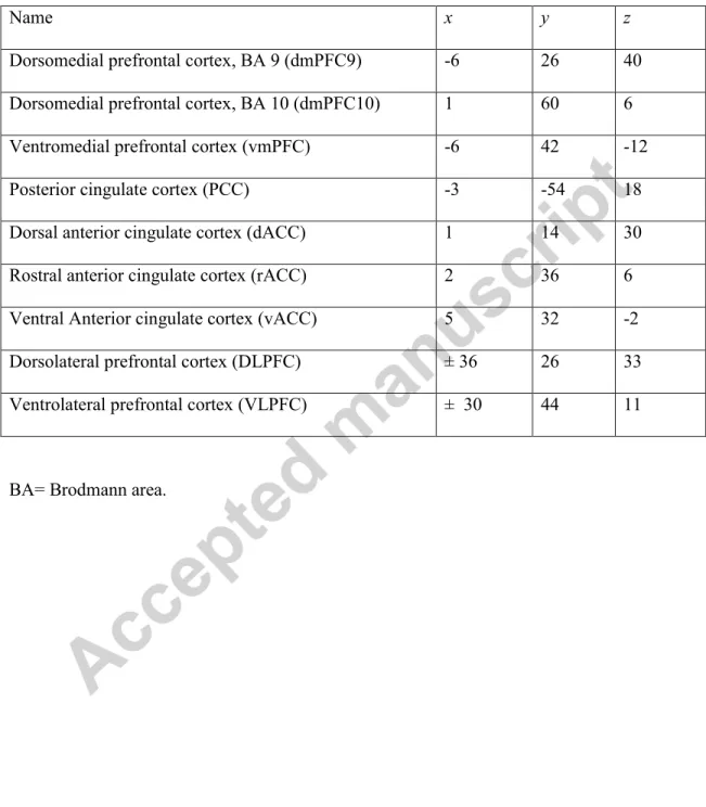Table 2. Name (abbreviations) and Montreal Neurological Institute coordinates of the regions  of interest comprising self-referential and emotion regulation processes networks 