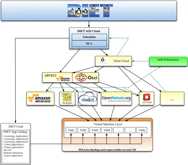 Figure 2: The Diet Cloud architecture.